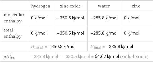  | hydrogen | zinc oxide | water | zinc molecular enthalpy | 0 kJ/mol | -350.5 kJ/mol | -285.8 kJ/mol | 0 kJ/mol total enthalpy | 0 kJ/mol | -350.5 kJ/mol | -285.8 kJ/mol | 0 kJ/mol  | H_initial = -350.5 kJ/mol | | H_final = -285.8 kJ/mol |  ΔH_rxn^0 | -285.8 kJ/mol - -350.5 kJ/mol = 64.67 kJ/mol (endothermic) | | |  