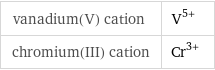 vanadium(V) cation | V^(5+) chromium(III) cation | Cr^(3+)