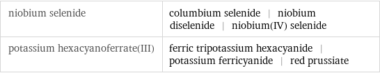 niobium selenide | columbium selenide | niobium diselenide | niobium(IV) selenide potassium hexacyanoferrate(III) | ferric tripotassium hexacyanide | potassium ferricyanide | red prussiate