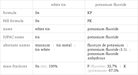  | white tin | potassium fluoride formula | Sn | KF Hill formula | Sn | FK name | white tin | potassium fluoride IUPAC name | tin | potassium fluoride alternate names | stannum | tin metal | tin white | fluorure de potassium | potassium fluoride (1:1) | potassium fluoride anhydrous mass fractions | Sn (tin) 100% | F (fluorine) 32.7% | K (potassium) 67.3%