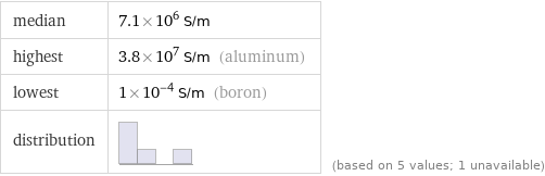 median | 7.1×10^6 S/m highest | 3.8×10^7 S/m (aluminum) lowest | 1×10^-4 S/m (boron) distribution | | (based on 5 values; 1 unavailable)