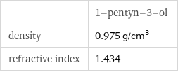  | 1-pentyn-3-ol density | 0.975 g/cm^3 refractive index | 1.434