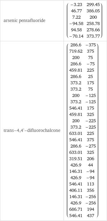 arsenic pentafluoride | (-3.23 | 299.45 46.77 | 386.05 7.22 | 200 -94.58 | 258.78 94.58 | 278.66 -70.14 | 373.77) trans-4, 4'-difluorochalcone | (286.6 | -375 719.62 | 375 200 | 75 286.6 | -75 459.81 | 225 286.6 | 25 373.2 | 175 373.2 | 75 200 | -125 373.2 | -125 546.41 | 175 459.81 | 325 200 | -225 373.2 | -225 633.01 | 225 546.41 | 375 286.6 | -275 633.01 | 325 319.51 | 206 426.9 | 44 146.31 | -94 426.9 | -94 546.41 | 113 406.11 | 356 146.31 | -256 426.9 | -256 686.71 | 194 546.41 | 437)