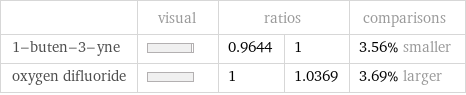  | visual | ratios | | comparisons 1-buten-3-yne | | 0.9644 | 1 | 3.56% smaller oxygen difluoride | | 1 | 1.0369 | 3.69% larger