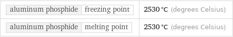 aluminum phosphide | freezing point | 2530 °C (degrees Celsius) aluminum phosphide | melting point | 2530 °C (degrees Celsius)