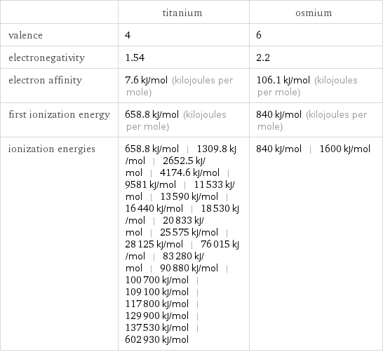  | titanium | osmium valence | 4 | 6 electronegativity | 1.54 | 2.2 electron affinity | 7.6 kJ/mol (kilojoules per mole) | 106.1 kJ/mol (kilojoules per mole) first ionization energy | 658.8 kJ/mol (kilojoules per mole) | 840 kJ/mol (kilojoules per mole) ionization energies | 658.8 kJ/mol | 1309.8 kJ/mol | 2652.5 kJ/mol | 4174.6 kJ/mol | 9581 kJ/mol | 11533 kJ/mol | 13590 kJ/mol | 16440 kJ/mol | 18530 kJ/mol | 20833 kJ/mol | 25575 kJ/mol | 28125 kJ/mol | 76015 kJ/mol | 83280 kJ/mol | 90880 kJ/mol | 100700 kJ/mol | 109100 kJ/mol | 117800 kJ/mol | 129900 kJ/mol | 137530 kJ/mol | 602930 kJ/mol | 840 kJ/mol | 1600 kJ/mol