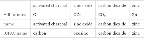  | activated charcoal | zinc oxide | carbon dioxide | zinc Hill formula | C | OZn | CO_2 | Zn name | activated charcoal | zinc oxide | carbon dioxide | zinc IUPAC name | carbon | oxozinc | carbon dioxide | zinc