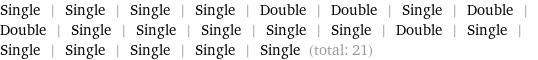 Single | Single | Single | Single | Double | Double | Single | Double | Double | Single | Single | Single | Single | Single | Double | Single | Single | Single | Single | Single | Single (total: 21)