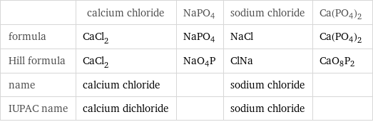  | calcium chloride | NaPO4 | sodium chloride | Ca(PO4)2 formula | CaCl_2 | NaPO4 | NaCl | Ca(PO4)2 Hill formula | CaCl_2 | NaO4P | ClNa | CaO8P2 name | calcium chloride | | sodium chloride |  IUPAC name | calcium dichloride | | sodium chloride | 