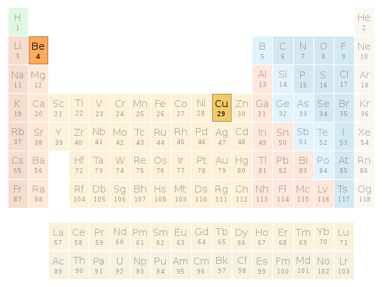 Periodic table location