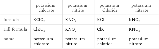  | potassium chlorate | potassium nitrite | potassium chloride | potassium nitrate formula | KClO_3 | KNO_2 | KCl | KNO_3 Hill formula | ClKO_3 | KNO_2 | ClK | KNO_3 name | potassium chlorate | potassium nitrite | potassium chloride | potassium nitrate