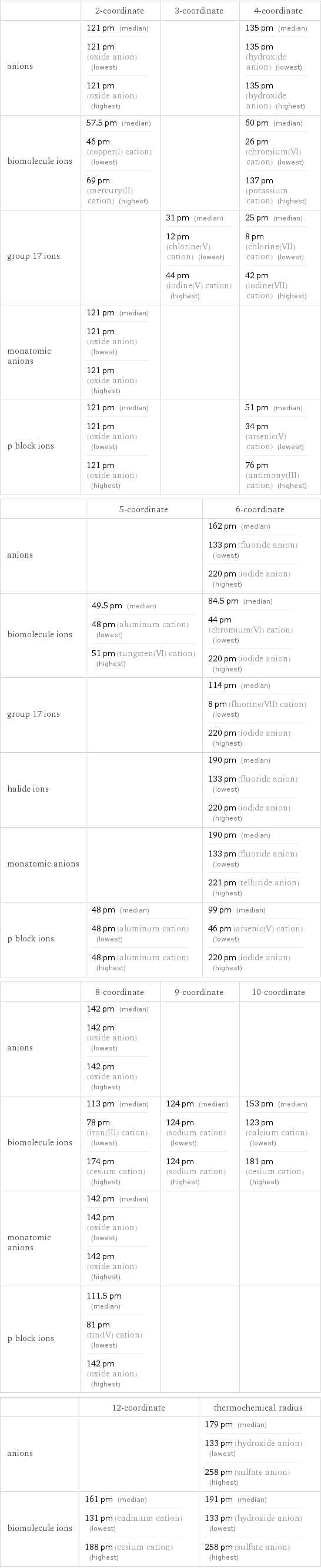  | 2-coordinate | 3-coordinate | 4-coordinate anions | 121 pm (median) 121 pm (oxide anion) (lowest) 121 pm (oxide anion) (highest) | | 135 pm (median) 135 pm (hydroxide anion) (lowest) 135 pm (hydroxide anion) (highest) biomolecule ions | 57.5 pm (median) 46 pm (copper(I) cation) (lowest) 69 pm (mercury(II) cation) (highest) | | 60 pm (median) 26 pm (chromium(VI) cation) (lowest) 137 pm (potassium cation) (highest) group 17 ions | | 31 pm (median) 12 pm (chlorine(V) cation) (lowest) 44 pm (iodine(V) cation) (highest) | 25 pm (median) 8 pm (chlorine(VII) cation) (lowest) 42 pm (iodine(VII) cation) (highest) monatomic anions | 121 pm (median) 121 pm (oxide anion) (lowest) 121 pm (oxide anion) (highest) | |  p block ions | 121 pm (median) 121 pm (oxide anion) (lowest) 121 pm (oxide anion) (highest) | | 51 pm (median) 34 pm (arsenic(V) cation) (lowest) 76 pm (antimony(III) cation) (highest)  | 5-coordinate | 6-coordinate anions | | 162 pm (median) 133 pm (fluoride anion) (lowest) 220 pm (iodide anion) (highest) biomolecule ions | 49.5 pm (median) 48 pm (aluminum cation) (lowest) 51 pm (tungsten(VI) cation) (highest) | 84.5 pm (median) 44 pm (chromium(VI) cation) (lowest) 220 pm (iodide anion) (highest) group 17 ions | | 114 pm (median) 8 pm (fluorine(VII) cation) (lowest) 220 pm (iodide anion) (highest) halide ions | | 190 pm (median) 133 pm (fluoride anion) (lowest) 220 pm (iodide anion) (highest) monatomic anions | | 190 pm (median) 133 pm (fluoride anion) (lowest) 221 pm (telluride anion) (highest) p block ions | 48 pm (median) 48 pm (aluminum cation) (lowest) 48 pm (aluminum cation) (highest) | 99 pm (median) 46 pm (arsenic(V) cation) (lowest) 220 pm (iodide anion) (highest)  | 8-coordinate | 9-coordinate | 10-coordinate anions | 142 pm (median) 142 pm (oxide anion) (lowest) 142 pm (oxide anion) (highest) | |  biomolecule ions | 113 pm (median) 78 pm (iron(III) cation) (lowest) 174 pm (cesium cation) (highest) | 124 pm (median) 124 pm (sodium cation) (lowest) 124 pm (sodium cation) (highest) | 153 pm (median) 123 pm (calcium cation) (lowest) 181 pm (cesium cation) (highest) monatomic anions | 142 pm (median) 142 pm (oxide anion) (lowest) 142 pm (oxide anion) (highest) | |  p block ions | 111.5 pm (median) 81 pm (tin(IV) cation) (lowest) 142 pm (oxide anion) (highest) | |   | 12-coordinate | thermochemical radius anions | | 179 pm (median) 133 pm (hydroxide anion) (lowest) 258 pm (sulfate anion) (highest) biomolecule ions | 161 pm (median) 131 pm (cadmium cation) (lowest) 188 pm (cesium cation) (highest) | 191 pm (median) 133 pm (hydroxide anion) (lowest) 258 pm (sulfate anion) (highest)