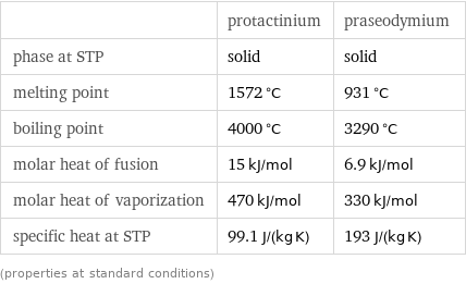  | protactinium | praseodymium phase at STP | solid | solid melting point | 1572 °C | 931 °C boiling point | 4000 °C | 3290 °C molar heat of fusion | 15 kJ/mol | 6.9 kJ/mol molar heat of vaporization | 470 kJ/mol | 330 kJ/mol specific heat at STP | 99.1 J/(kg K) | 193 J/(kg K) (properties at standard conditions)