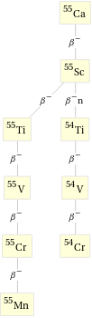 Decay chain Ca-55