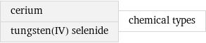 cerium tungsten(IV) selenide | chemical types