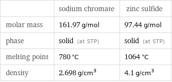  | sodium chromate | zinc sulfide molar mass | 161.97 g/mol | 97.44 g/mol phase | solid (at STP) | solid (at STP) melting point | 780 °C | 1064 °C density | 2.698 g/cm^3 | 4.1 g/cm^3