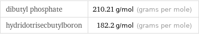 dibutyl phosphate | 210.21 g/mol (grams per mole) hydridotrisecbutylboron | 182.2 g/mol (grams per mole)