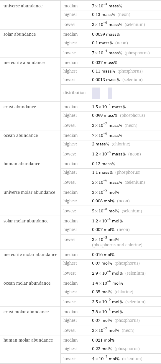 universe abundance | median | 7×10^-4 mass%  | highest | 0.13 mass% (neon)  | lowest | 3×10^-6 mass% (selenium) solar abundance | median | 0.0039 mass%  | highest | 0.1 mass% (neon)  | lowest | 7×10^-4 mass% (phosphorus) meteorite abundance | median | 0.037 mass%  | highest | 0.11 mass% (phosphorus)  | lowest | 0.0013 mass% (selenium)  | distribution |  crust abundance | median | 1.5×10^-4 mass%  | highest | 0.099 mass% (phosphorus)  | lowest | 3×10^-7 mass% (neon) ocean abundance | median | 7×10^-6 mass%  | highest | 2 mass% (chlorine)  | lowest | 1.2×10^-8 mass% (neon) human abundance | median | 0.12 mass%  | highest | 1.1 mass% (phosphorus)  | lowest | 5×10^-6 mass% (selenium) universe molar abundance | median | 3×10^-5 mol%  | highest | 0.008 mol% (neon)  | lowest | 5×10^-8 mol% (selenium) solar molar abundance | median | 1.2×10^-4 mol%  | highest | 0.007 mol% (neon)  | lowest | 3×10^-5 mol% (phosphorus and chlorine) meteorite molar abundance | median | 0.016 mol%  | highest | 0.07 mol% (phosphorus)  | lowest | 2.9×10^-4 mol% (selenium) ocean molar abundance | median | 1.4×10^-6 mol%  | highest | 0.35 mol% (chlorine)  | lowest | 3.5×10^-9 mol% (selenium) crust molar abundance | median | 7.8×10^-5 mol%  | highest | 0.07 mol% (phosphorus)  | lowest | 3×10^-7 mol% (neon) human molar abundance | median | 0.021 mol%  | highest | 0.22 mol% (phosphorus)  | lowest | 4×10^-7 mol% (selenium)