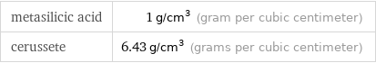 metasilicic acid | 1 g/cm^3 (gram per cubic centimeter) cerussete | 6.43 g/cm^3 (grams per cubic centimeter)