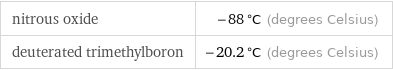 nitrous oxide | -88 °C (degrees Celsius) deuterated trimethylboron | -20.2 °C (degrees Celsius)