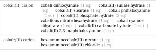 cobalt(II) cation | cobalt dithiocyanate (1 eq) | cobalt(II) sulfate hydrate (1 eq) | cobalt(II) stearate (1 eq) | cobalt phthalocyanine (1 eq) | cobalt(II) phosphate hydrate (3 eq) | cobaltous nitrate hexahydrate (1 eq) | cobalt cyanide dihydrate (1 eq) | cobalt(II) carbonate hydrate (1 eq) | cobalt(II) 2, 3-naphthalocyanine (1 eq) cobalt(III) cation | hexaamminecobalt(III) nitrate (1 eq) | hexaamminecobalt(III) chloride (1 eq)