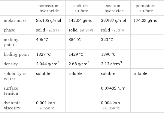  | potassium hydroxide | sodium sulfate | sodium hydroxide | potassium sulfate molar mass | 56.105 g/mol | 142.04 g/mol | 39.997 g/mol | 174.25 g/mol phase | solid (at STP) | solid (at STP) | solid (at STP) |  melting point | 406 °C | 884 °C | 323 °C |  boiling point | 1327 °C | 1429 °C | 1390 °C |  density | 2.044 g/cm^3 | 2.68 g/cm^3 | 2.13 g/cm^3 |  solubility in water | soluble | soluble | soluble | soluble surface tension | | | 0.07435 N/m |  dynamic viscosity | 0.001 Pa s (at 550 °C) | | 0.004 Pa s (at 350 °C) | 