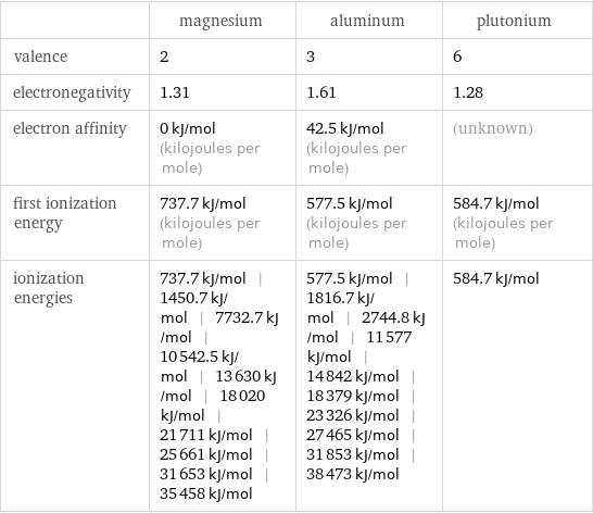  | magnesium | aluminum | plutonium valence | 2 | 3 | 6 electronegativity | 1.31 | 1.61 | 1.28 electron affinity | 0 kJ/mol (kilojoules per mole) | 42.5 kJ/mol (kilojoules per mole) | (unknown) first ionization energy | 737.7 kJ/mol (kilojoules per mole) | 577.5 kJ/mol (kilojoules per mole) | 584.7 kJ/mol (kilojoules per mole) ionization energies | 737.7 kJ/mol | 1450.7 kJ/mol | 7732.7 kJ/mol | 10542.5 kJ/mol | 13630 kJ/mol | 18020 kJ/mol | 21711 kJ/mol | 25661 kJ/mol | 31653 kJ/mol | 35458 kJ/mol | 577.5 kJ/mol | 1816.7 kJ/mol | 2744.8 kJ/mol | 11577 kJ/mol | 14842 kJ/mol | 18379 kJ/mol | 23326 kJ/mol | 27465 kJ/mol | 31853 kJ/mol | 38473 kJ/mol | 584.7 kJ/mol