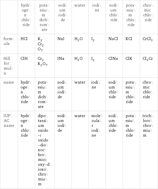  | hydrogen chloride | potassium dichromate | sodium iodide | water | iodine | sodium chloride | potassium chloride | chromic chloride formula | HCl | K_2Cr_2O_7 | NaI | H_2O | I_2 | NaCl | KCl | CrCl_3 Hill formula | ClH | Cr_2K_2O_7 | INa | H_2O | I_2 | ClNa | ClK | Cl_3Cr name | hydrogen chloride | potassium dichromate | sodium iodide | water | iodine | sodium chloride | potassium chloride | chromic chloride IUPAC name | hydrogen chloride | dipotassium oxido-(oxido-dioxochromio)oxy-dioxochromium | sodium iodide | water | molecular iodine | sodium chloride | potassium chloride | trichlorochromium