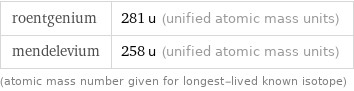 roentgenium | 281 u (unified atomic mass units) mendelevium | 258 u (unified atomic mass units) (atomic mass number given for longest-lived known isotope)