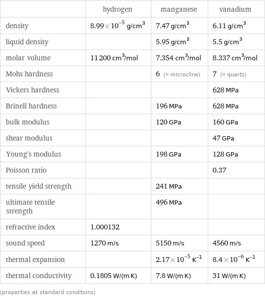  | hydrogen | manganese | vanadium density | 8.99×10^-5 g/cm^3 | 7.47 g/cm^3 | 6.11 g/cm^3 liquid density | | 5.95 g/cm^3 | 5.5 g/cm^3 molar volume | 11200 cm^3/mol | 7.354 cm^3/mol | 8.337 cm^3/mol Mohs hardness | | 6 (≈ microcline) | 7 (≈ quartz) Vickers hardness | | | 628 MPa Brinell hardness | | 196 MPa | 628 MPa bulk modulus | | 120 GPa | 160 GPa shear modulus | | | 47 GPa Young's modulus | | 198 GPa | 128 GPa Poisson ratio | | | 0.37 tensile yield strength | | 241 MPa |  ultimate tensile strength | | 496 MPa |  refractive index | 1.000132 | |  sound speed | 1270 m/s | 5150 m/s | 4560 m/s thermal expansion | | 2.17×10^-5 K^(-1) | 8.4×10^-6 K^(-1) thermal conductivity | 0.1805 W/(m K) | 7.8 W/(m K) | 31 W/(m K) (properties at standard conditions)