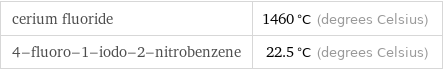 cerium fluoride | 1460 °C (degrees Celsius) 4-fluoro-1-iodo-2-nitrobenzene | 22.5 °C (degrees Celsius)