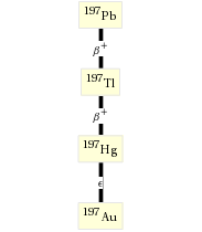 Decay chain Pb-197