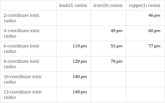  | lead(II) cation | iron(III) cation | copper(I) cation 2-coordinate ionic radius | | | 46 pm 4-coordinate ionic radius | | 49 pm | 60 pm 6-coordinate ionic radius | 119 pm | 55 pm | 77 pm 8-coordinate ionic radius | 129 pm | 78 pm |  10-coordinate ionic radius | 140 pm | |  12-coordinate ionic radius | 149 pm | | 