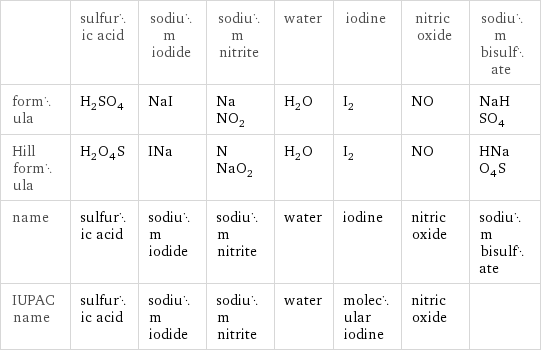  | sulfuric acid | sodium iodide | sodium nitrite | water | iodine | nitric oxide | sodium bisulfate formula | H_2SO_4 | NaI | NaNO_2 | H_2O | I_2 | NO | NaHSO_4 Hill formula | H_2O_4S | INa | NNaO_2 | H_2O | I_2 | NO | HNaO_4S name | sulfuric acid | sodium iodide | sodium nitrite | water | iodine | nitric oxide | sodium bisulfate IUPAC name | sulfuric acid | sodium iodide | sodium nitrite | water | molecular iodine | nitric oxide | 