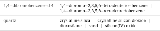 1, 4-dibromobenzene-d 4 | 1, 4-dibromo-2, 3, 5, 6-tetradeuterio-benzene | 1, 4-dibromo-2, 3, 5, 6-tetradeuteriobenzene quartz | crystalline silica | crystalline silicon dioxide | dioxosilane | sand | silicon(IV) oxide