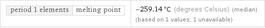 period 1 elements | melting point | -259.14 °C (degrees Celsius) (median) (based on 1 values; 1 unavailable)