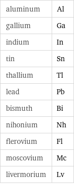 aluminum | Al gallium | Ga indium | In tin | Sn thallium | Tl lead | Pb bismuth | Bi nihonium | Nh flerovium | Fl moscovium | Mc livermorium | Lv