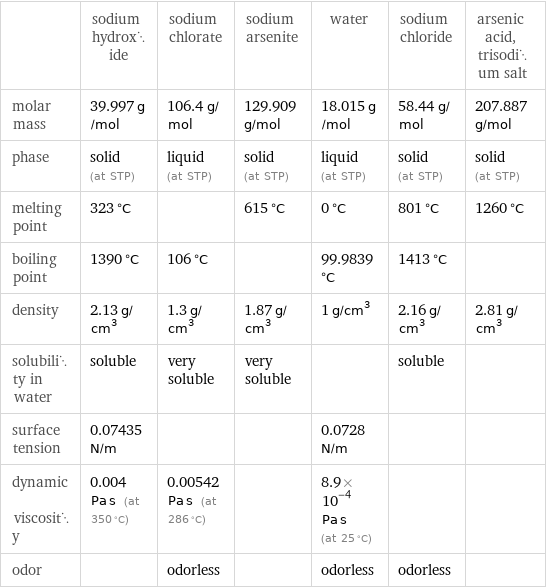  | sodium hydroxide | sodium chlorate | sodium arsenite | water | sodium chloride | arsenic acid, trisodium salt molar mass | 39.997 g/mol | 106.4 g/mol | 129.909 g/mol | 18.015 g/mol | 58.44 g/mol | 207.887 g/mol phase | solid (at STP) | liquid (at STP) | solid (at STP) | liquid (at STP) | solid (at STP) | solid (at STP) melting point | 323 °C | | 615 °C | 0 °C | 801 °C | 1260 °C boiling point | 1390 °C | 106 °C | | 99.9839 °C | 1413 °C |  density | 2.13 g/cm^3 | 1.3 g/cm^3 | 1.87 g/cm^3 | 1 g/cm^3 | 2.16 g/cm^3 | 2.81 g/cm^3 solubility in water | soluble | very soluble | very soluble | | soluble |  surface tension | 0.07435 N/m | | | 0.0728 N/m | |  dynamic viscosity | 0.004 Pa s (at 350 °C) | 0.00542 Pa s (at 286 °C) | | 8.9×10^-4 Pa s (at 25 °C) | |  odor | | odorless | | odorless | odorless | 