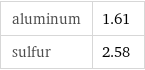 aluminum | 1.61 sulfur | 2.58