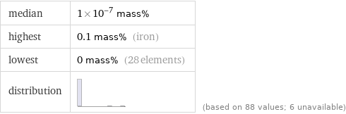 median | 1×10^-7 mass% highest | 0.1 mass% (iron) lowest | 0 mass% (28 elements) distribution | | (based on 88 values; 6 unavailable)