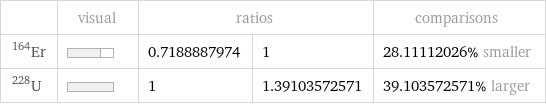  | visual | ratios | | comparisons Er-164 | | 0.7188887974 | 1 | 28.11112026% smaller U-228 | | 1 | 1.39103572571 | 39.103572571% larger