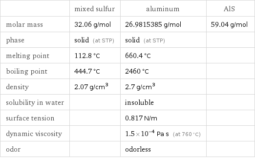  | mixed sulfur | aluminum | AlS molar mass | 32.06 g/mol | 26.9815385 g/mol | 59.04 g/mol phase | solid (at STP) | solid (at STP) |  melting point | 112.8 °C | 660.4 °C |  boiling point | 444.7 °C | 2460 °C |  density | 2.07 g/cm^3 | 2.7 g/cm^3 |  solubility in water | | insoluble |  surface tension | | 0.817 N/m |  dynamic viscosity | | 1.5×10^-4 Pa s (at 760 °C) |  odor | | odorless | 