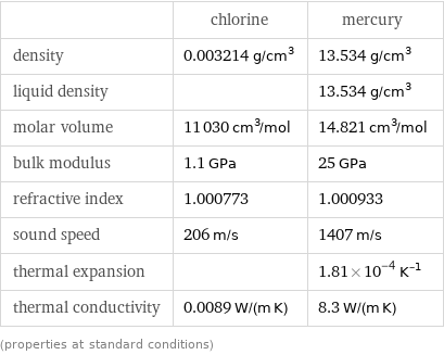  | chlorine | mercury density | 0.003214 g/cm^3 | 13.534 g/cm^3 liquid density | | 13.534 g/cm^3 molar volume | 11030 cm^3/mol | 14.821 cm^3/mol bulk modulus | 1.1 GPa | 25 GPa refractive index | 1.000773 | 1.000933 sound speed | 206 m/s | 1407 m/s thermal expansion | | 1.81×10^-4 K^(-1) thermal conductivity | 0.0089 W/(m K) | 8.3 W/(m K) (properties at standard conditions)