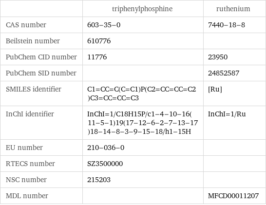  | triphenylphosphine | ruthenium CAS number | 603-35-0 | 7440-18-8 Beilstein number | 610776 |  PubChem CID number | 11776 | 23950 PubChem SID number | | 24852587 SMILES identifier | C1=CC=C(C=C1)P(C2=CC=CC=C2)C3=CC=CC=C3 | [Ru] InChI identifier | InChI=1/C18H15P/c1-4-10-16(11-5-1)19(17-12-6-2-7-13-17)18-14-8-3-9-15-18/h1-15H | InChI=1/Ru EU number | 210-036-0 |  RTECS number | SZ3500000 |  NSC number | 215203 |  MDL number | | MFCD00011207