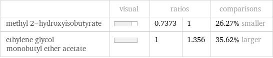  | visual | ratios | | comparisons methyl 2-hydroxyisobutyrate | | 0.7373 | 1 | 26.27% smaller ethylene glycol monobutyl ether acetate | | 1 | 1.356 | 35.62% larger