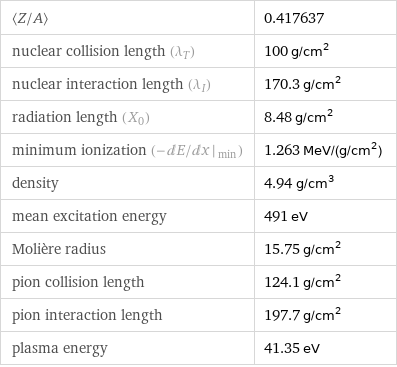 〈Z/A〉 | 0.417637 nuclear collision length (λ_T) | 100 g/cm^2 nuclear interaction length (λ_I) | 170.3 g/cm^2 radiation length (X_0) | 8.48 g/cm^2 minimum ionization (- dE/ dx |_ min) | 1.263 MeV/(g/cm^2) density | 4.94 g/cm^3 mean excitation energy | 491 eV Molière radius | 15.75 g/cm^2 pion collision length | 124.1 g/cm^2 pion interaction length | 197.7 g/cm^2 plasma energy | 41.35 eV