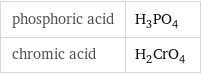 phosphoric acid | H_3PO_4 chromic acid | H_2CrO_4