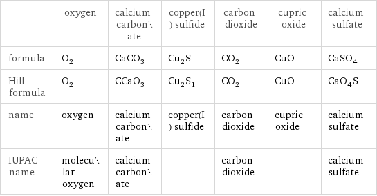  | oxygen | calcium carbonate | copper(I) sulfide | carbon dioxide | cupric oxide | calcium sulfate formula | O_2 | CaCO_3 | Cu_2S | CO_2 | CuO | CaSO_4 Hill formula | O_2 | CCaO_3 | Cu_2S_1 | CO_2 | CuO | CaO_4S name | oxygen | calcium carbonate | copper(I) sulfide | carbon dioxide | cupric oxide | calcium sulfate IUPAC name | molecular oxygen | calcium carbonate | | carbon dioxide | | calcium sulfate