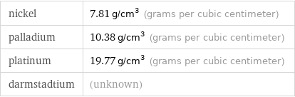 nickel | 7.81 g/cm^3 (grams per cubic centimeter) palladium | 10.38 g/cm^3 (grams per cubic centimeter) platinum | 19.77 g/cm^3 (grams per cubic centimeter) darmstadtium | (unknown)