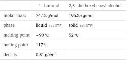  | 1-butanol | 2, 5-diethoxybenzyl alcohol molar mass | 74.12 g/mol | 196.25 g/mol phase | liquid (at STP) | solid (at STP) melting point | -90 °C | 52 °C boiling point | 117 °C |  density | 0.81 g/cm^3 | 